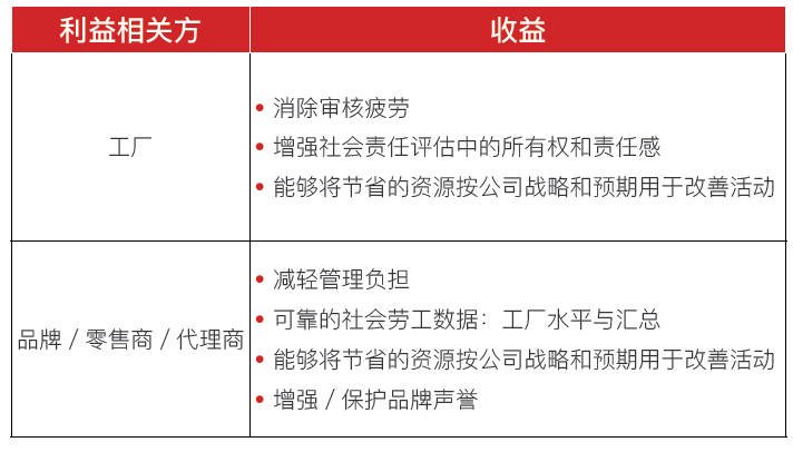 SLCP验证