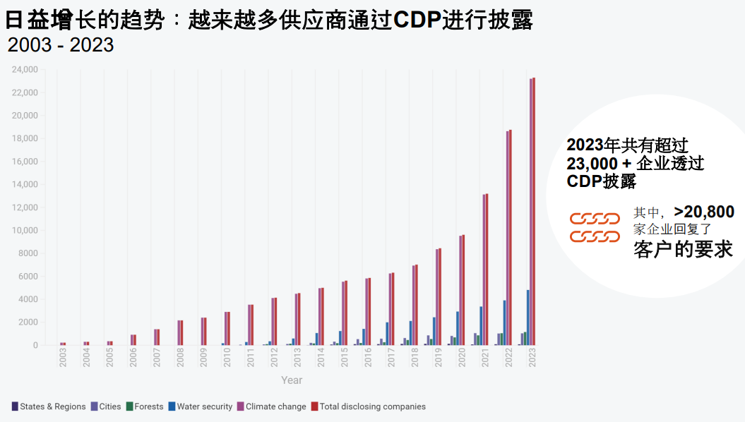 CDP披露趋势