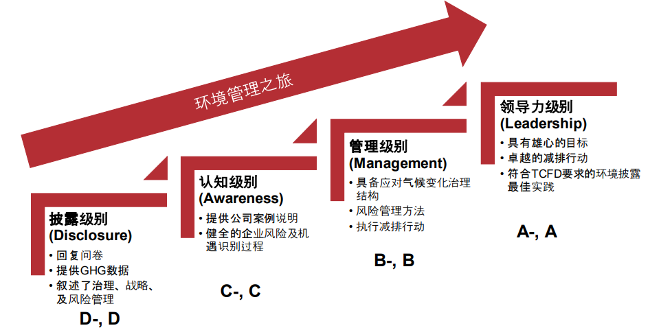 CDP环境管理之旅