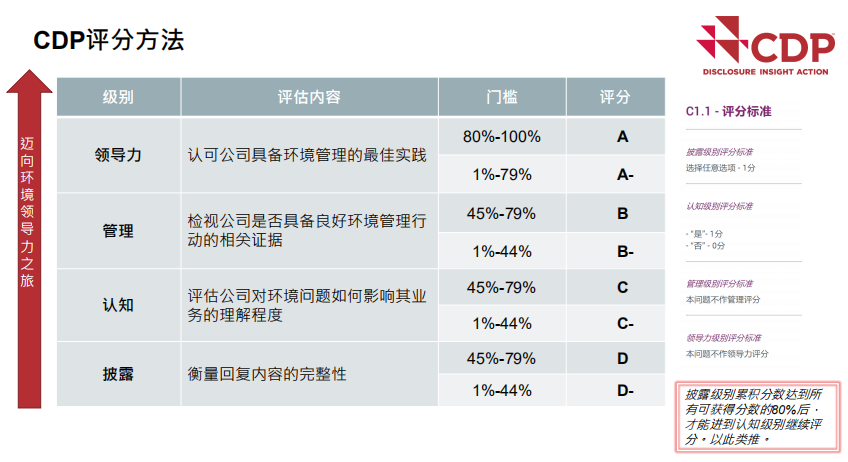 CDP评分方法