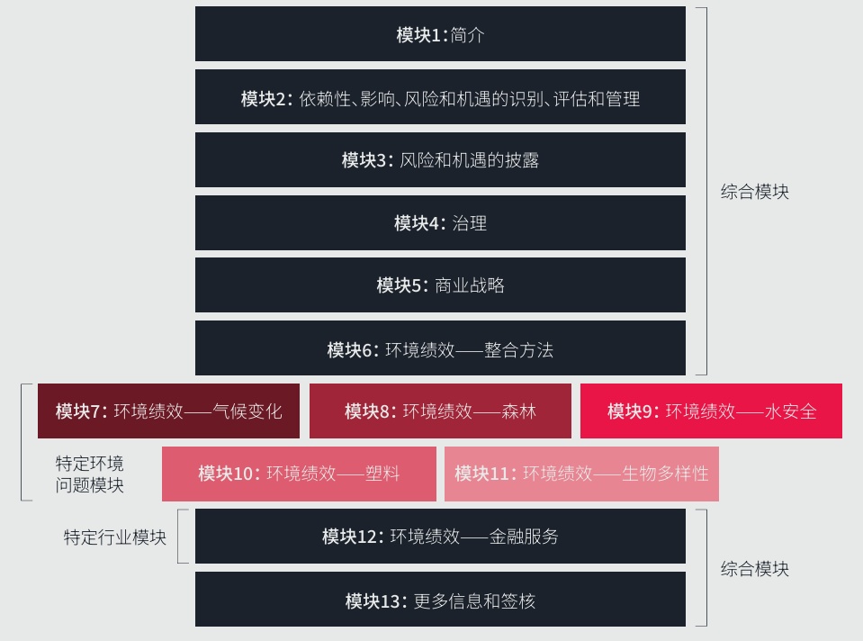 CDP问卷结构