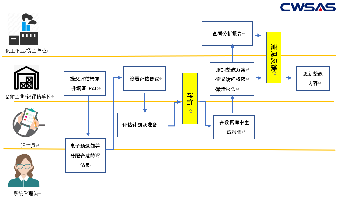 CWSAS评估流程