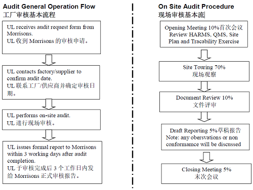 Morrisons验厂流程