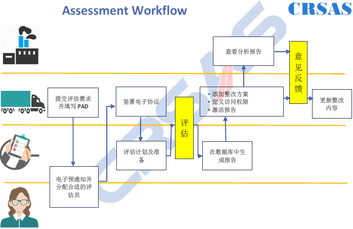 crsas认证评估流程