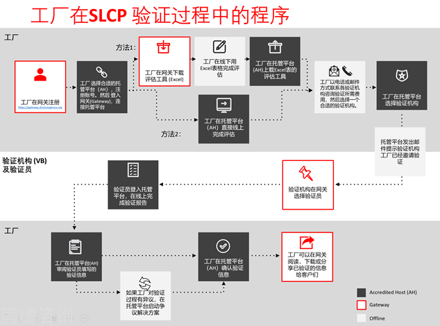 SLCP验证