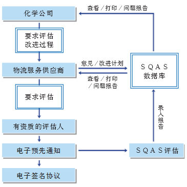 RSQAS认证流程图