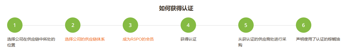 RSPO认证流程