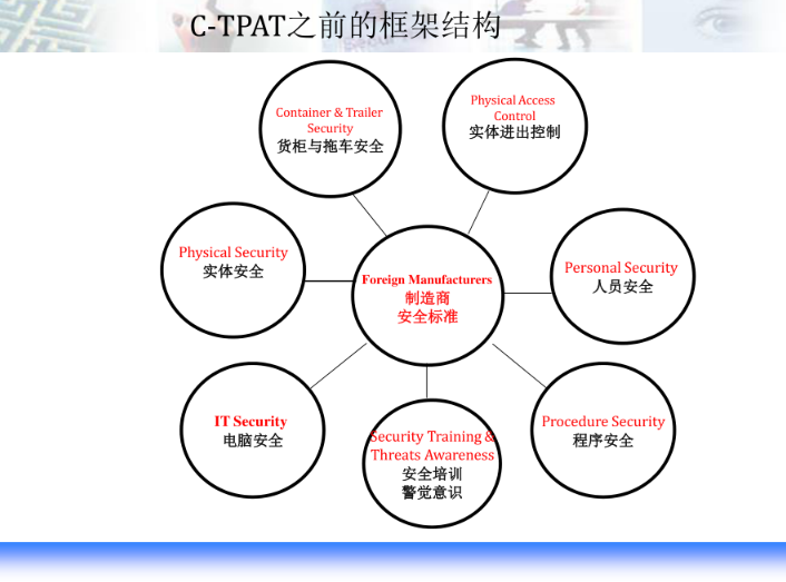 C-TPAT框架结构