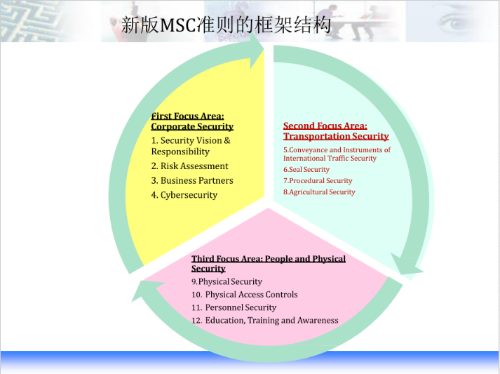 新版C-TPAT框架结构