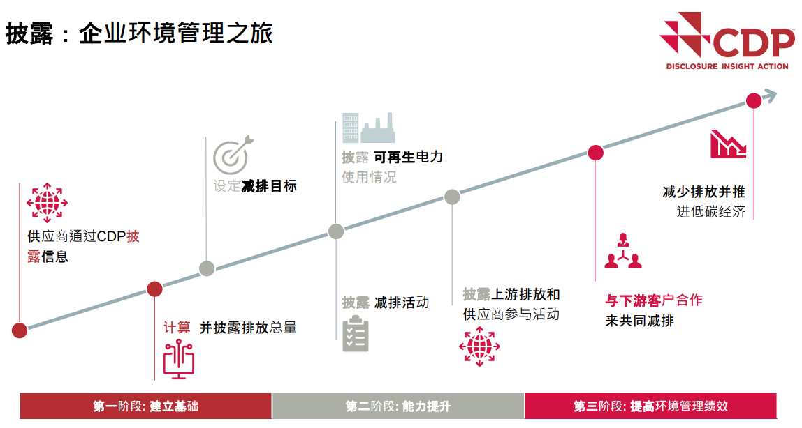 CDP披露企业环境