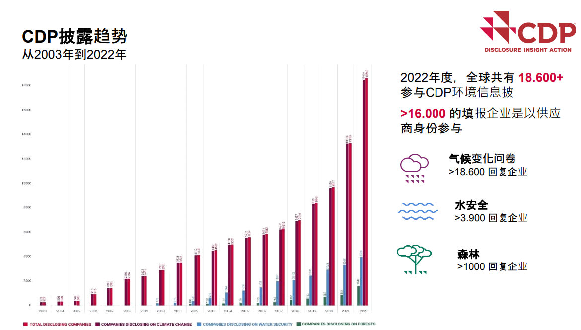 CDP披露趋势