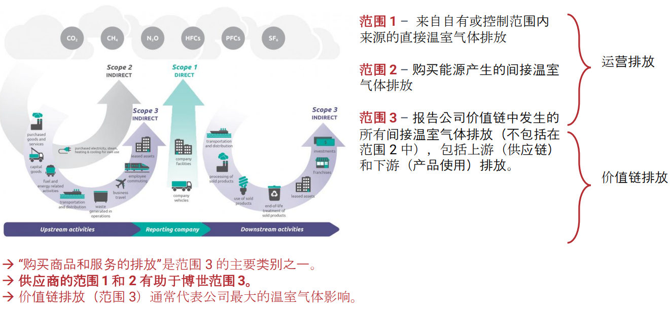 碳排放核算