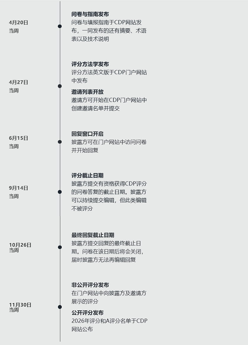 2026CDP披露时间