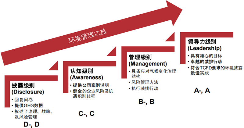CDP环境管理之旅