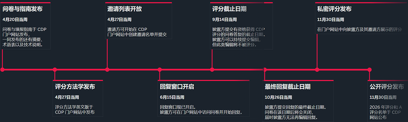 2026CDP披露节点
