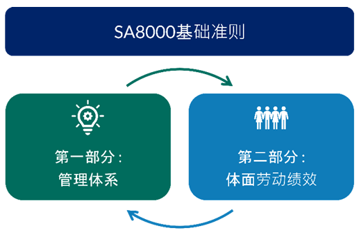 SA8000准则