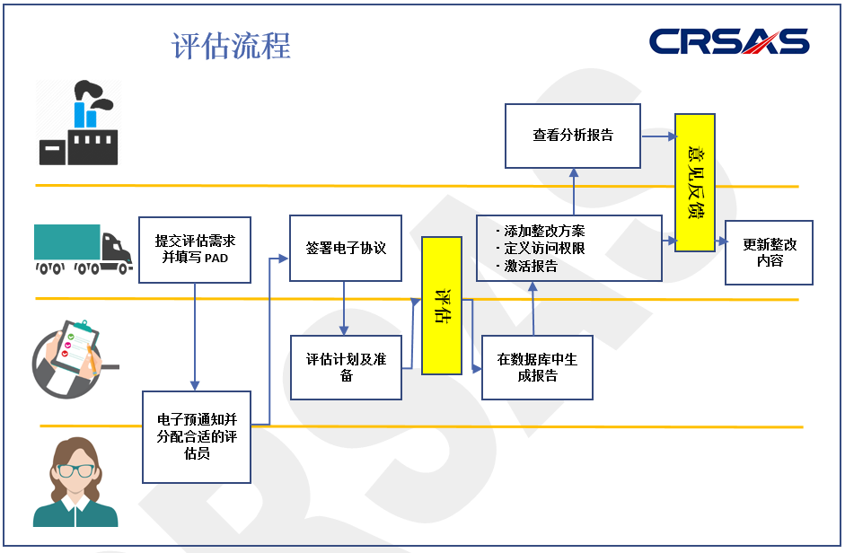 CRSAS评估流程